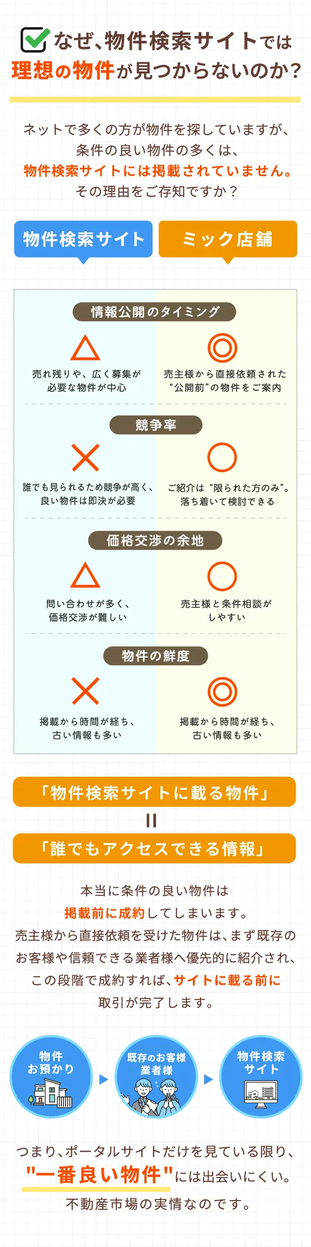なぜ、物件検索サイトでは理想の物件が見つからないのか？